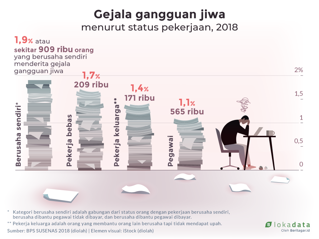 Joker, usaha sendiri, dan gangguan jiwa