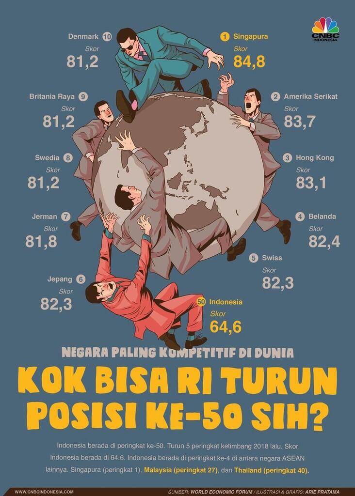 Daya Saing Turun, Pemerintah Janji Akhir Tahun Beres Dibenahi