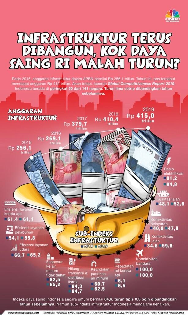 Daya Saing Turun, Pemerintah Janji Akhir Tahun Beres Dibenahi