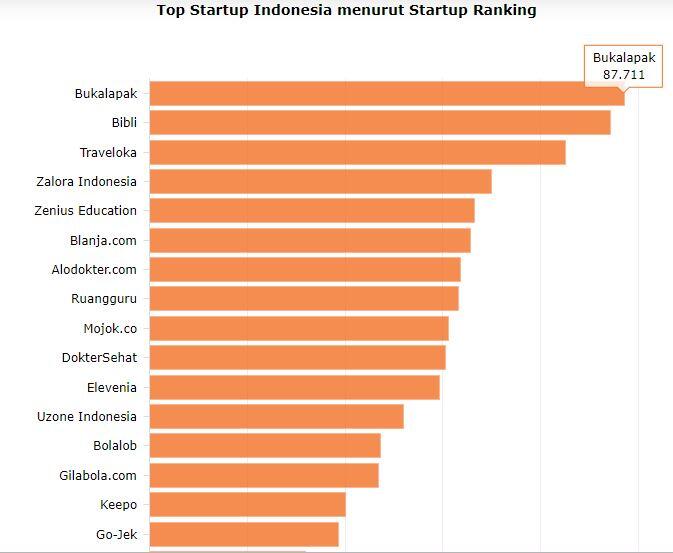 Fajrin Ungkap Fokus Bukalapak Pasca Disuntik Modal Investor Korea