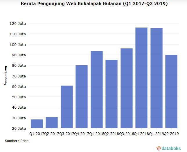 Fajrin Ungkap Fokus Bukalapak Pasca Disuntik Modal Investor Korea