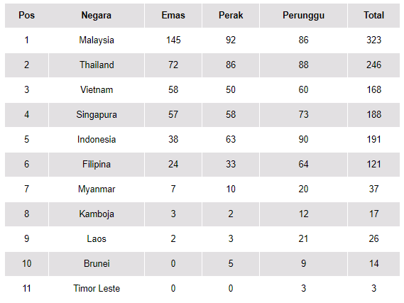 45 Medali Emas Jadi Target Indonesia di Sea Games 2019