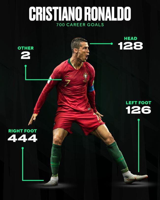 Capai 700, Cristiano Ronaldo Lupa Cara Berhenti Cetak Gol