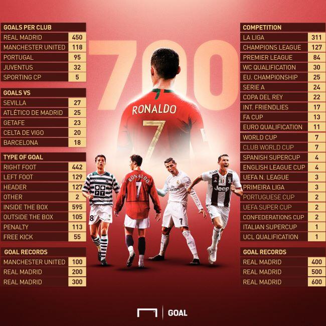 Capai 700, Cristiano Ronaldo Lupa Cara Berhenti Cetak Gol