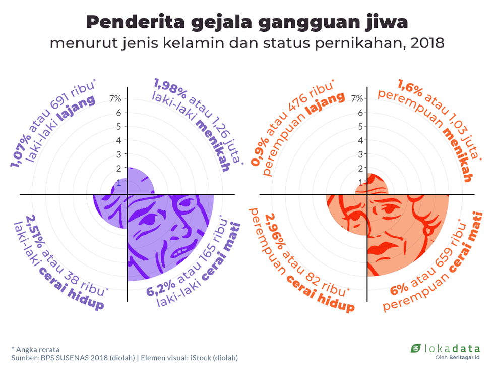 Jomlo, perkimpoian, dan gejala gangguan jiwa
