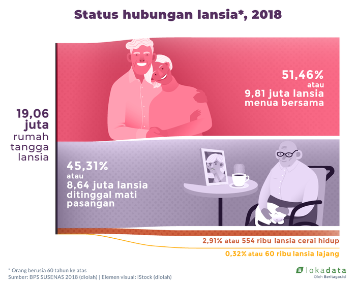 Menua bersama hingga akhir hayat