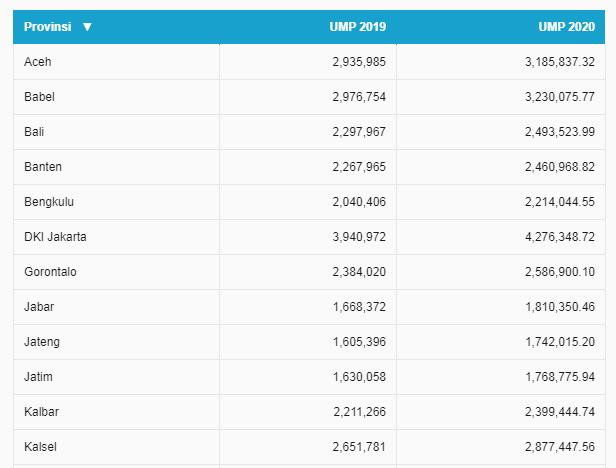 Upah buruh naik 8,51% di 2020, Pengusaha: Sudah sesuai perkiraan