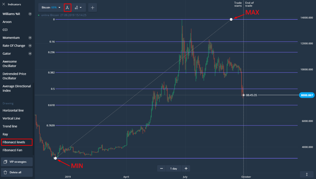 Trading Fibonacci di Olymp Trade