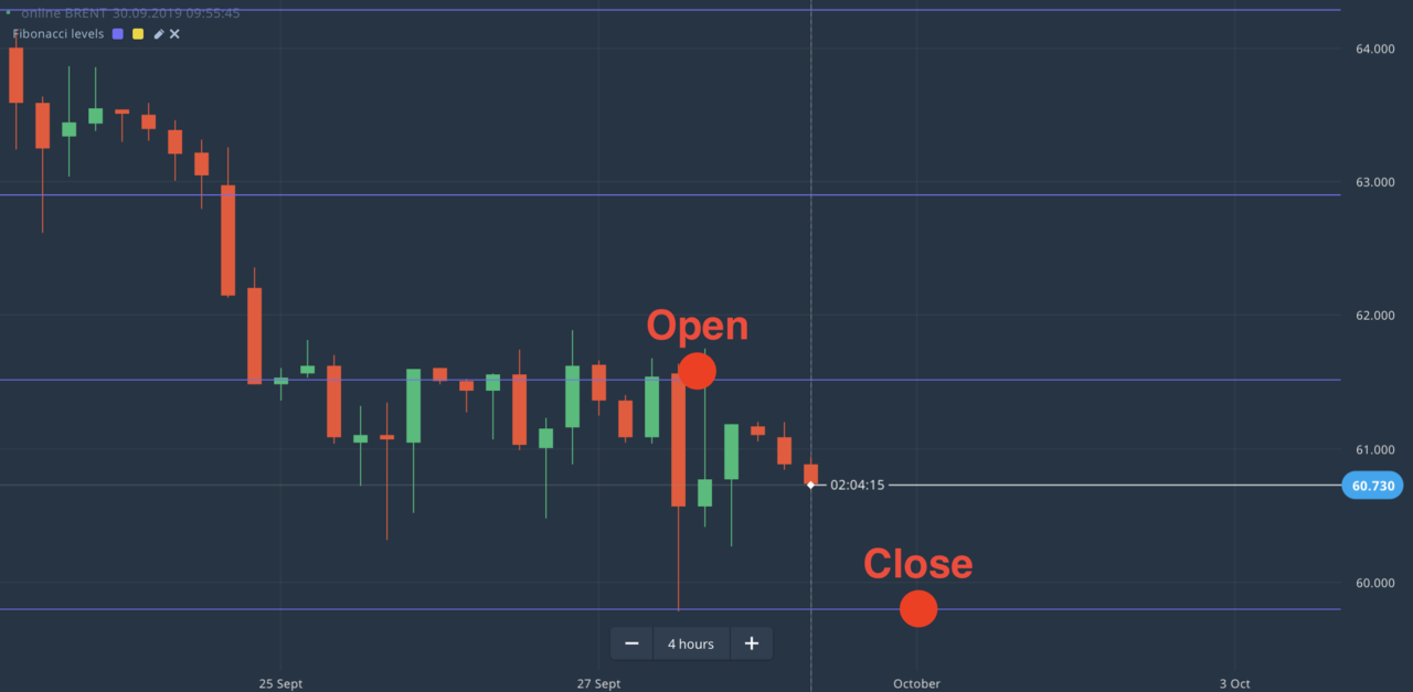 Trading Fibonacci di Olymp Trade