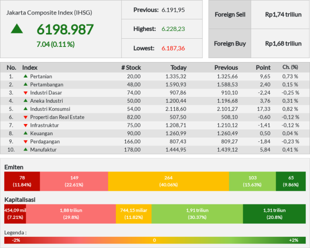 IHSG ditutup di angka 6.198