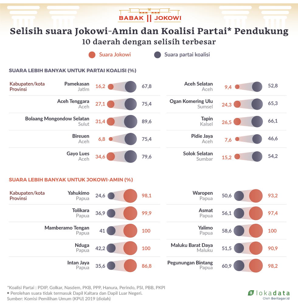 Dukungan suara rakyat vs partai koalisi