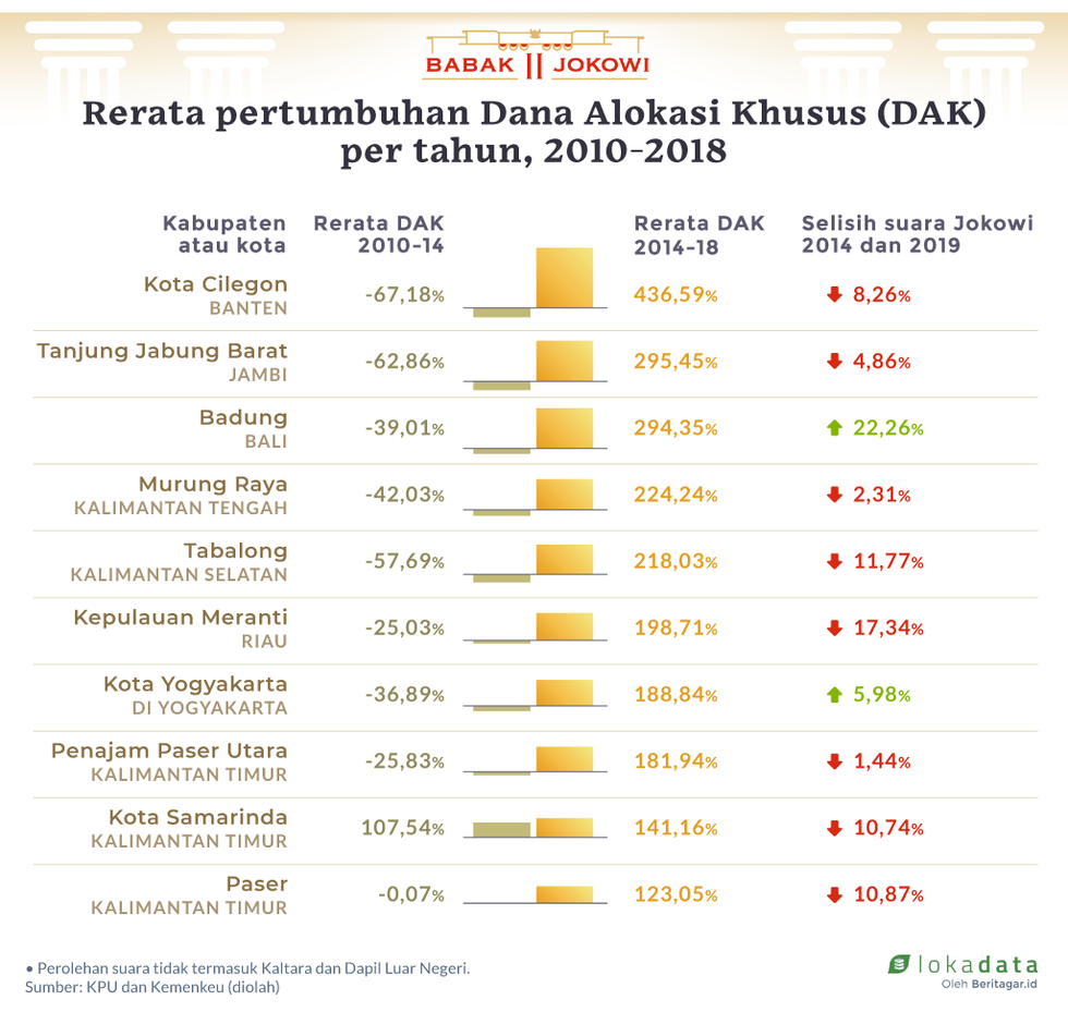 Periode I Jokowi masih berkutat di Jawa dan Kalimantan
