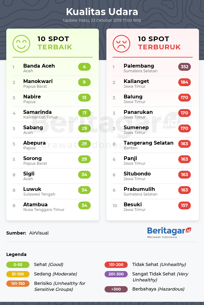 Kualitas udara 10 spot terbaik dan terburuk (Rabu, 23/10/2019)