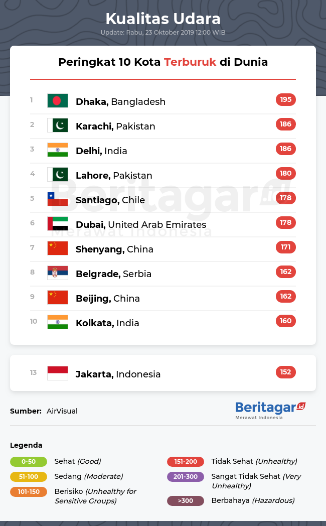 Bagaimana kualitas udara Jakarta dibanding kota dunia? (Rabu, 23/10/2019)