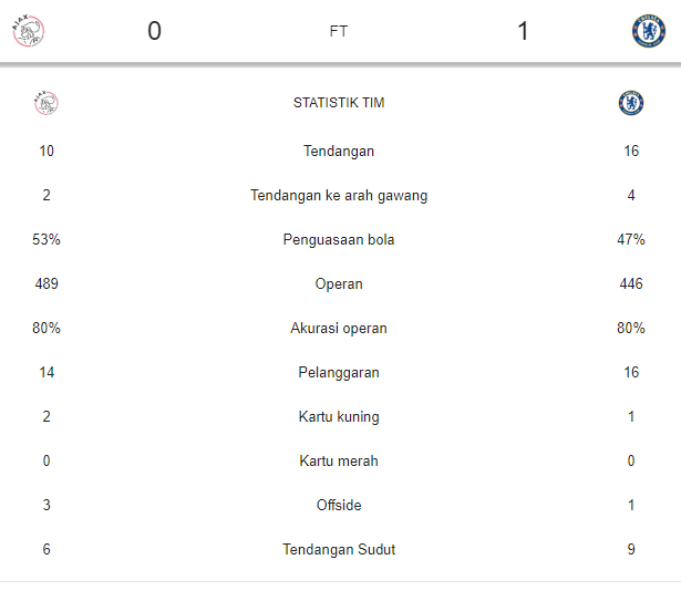 Hasil Liga Champions: Kemenangan Kedua Chelsea Musim Ini