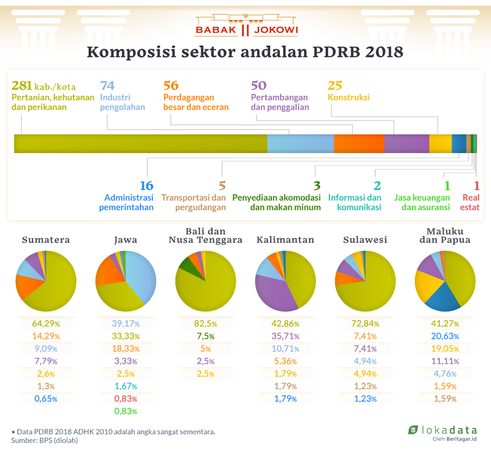 Sekilas sektor penopang ekonomi kabupaten/kota