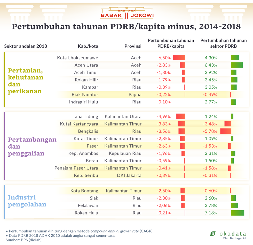 Sekilas sektor penopang ekonomi kabupaten/kota