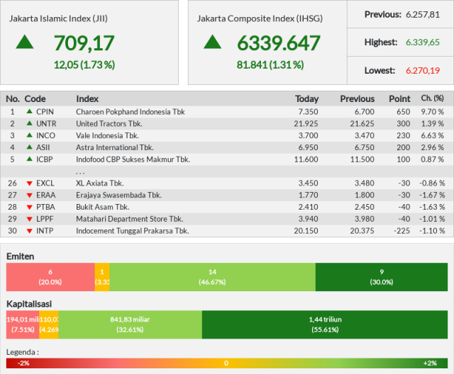 Ditopang emiten CPIN, JII ditutup naik ke 709 - Kamis (24/10/2019)