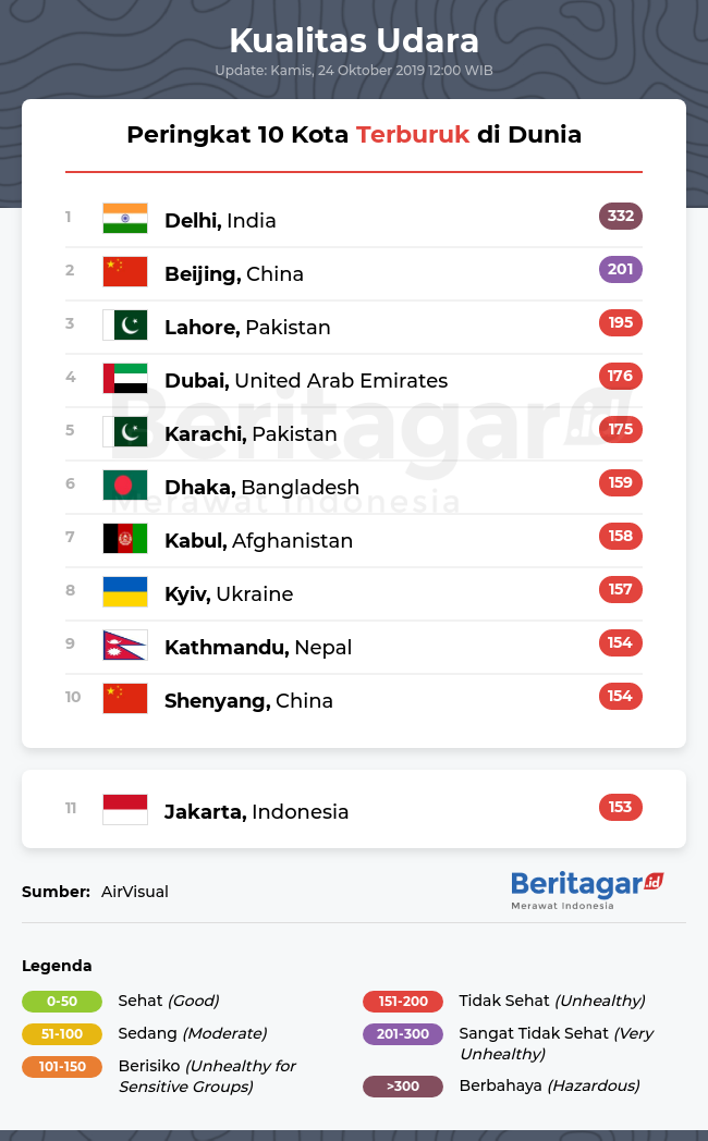 Perbandingan kualitas udara kota di dunia (Kamis, 24/10/2019)