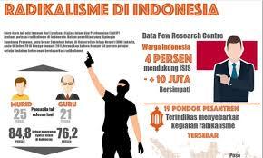 Sejarah Radikalisme Di Indonesia