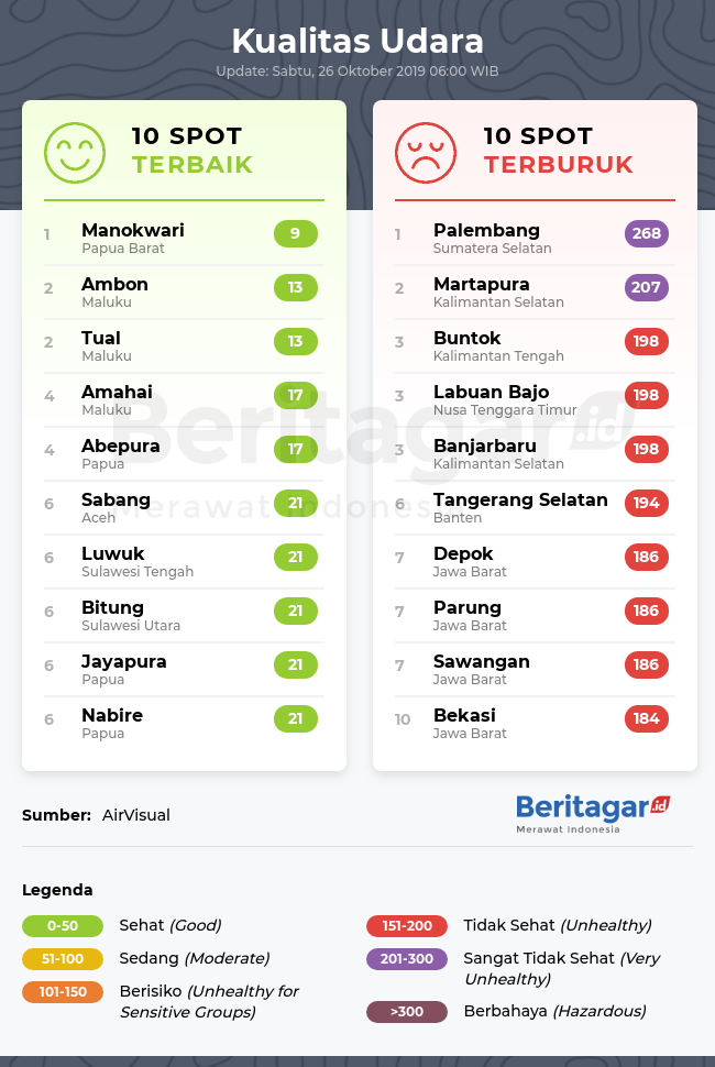 Spot dengan kualitas udara terbaik dan terburuk (Sabtu, 26/10/2019)