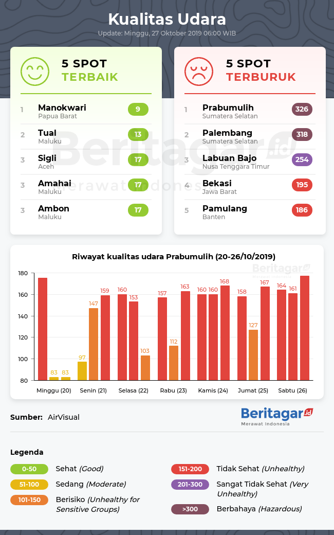 Kualitas udara Prabumulih hari ini (Minggu, 27/10/2019)