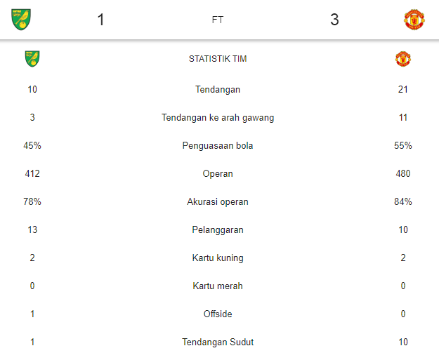 Menang 3-1 atas Norwich, MU Naik ke Papan Tengah Liga Inggris