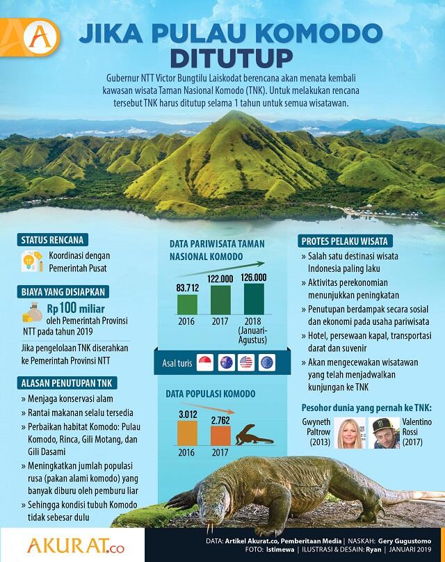 Tarif Tinggi : Solusi Moderat Bagi Keberlangsungan Ekosistem Wisata Pulau Komodo