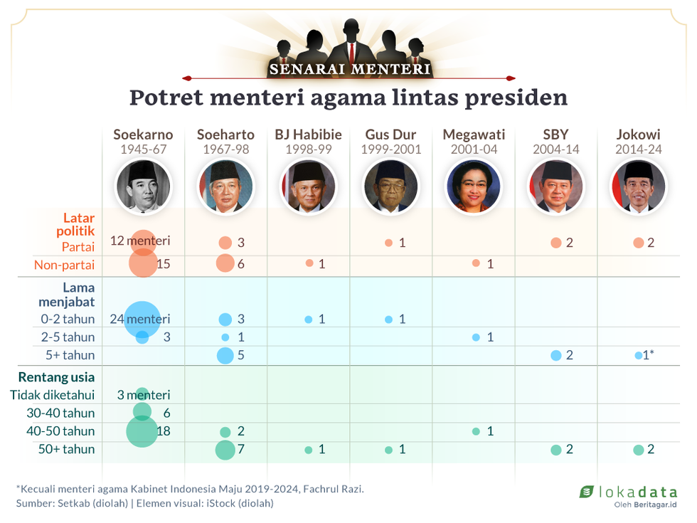 Menteri agama paling sepuh