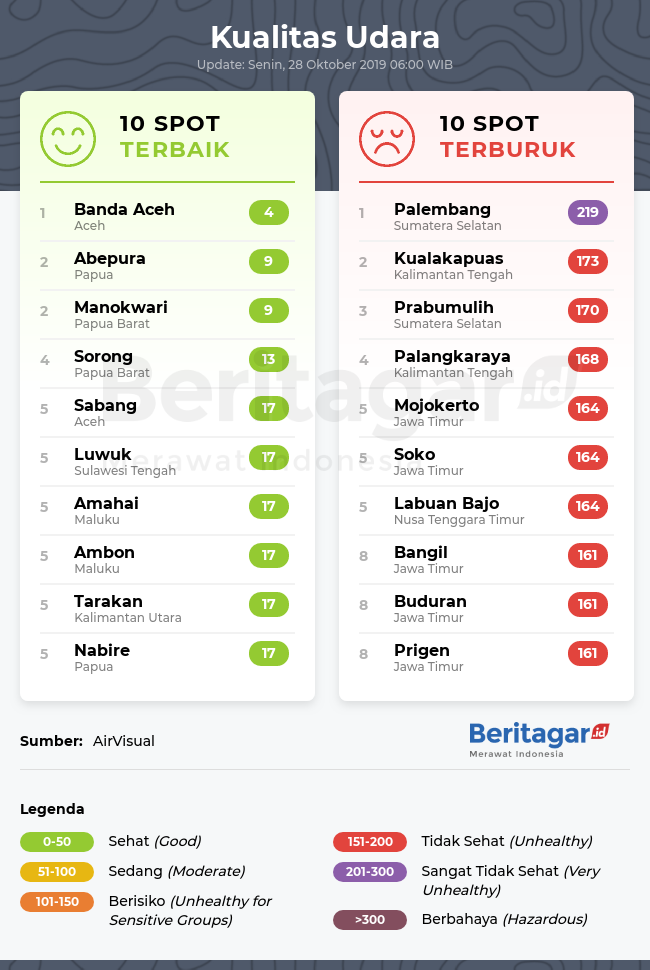 Spot dengan kualitas udara terbaik dan terburuk (Senin, 28/10/2019)