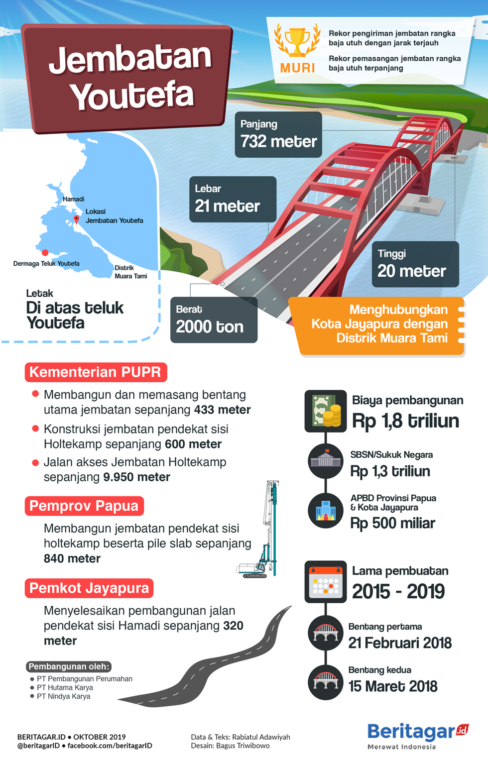 Infografik: Arti penting jembatan Youtefa