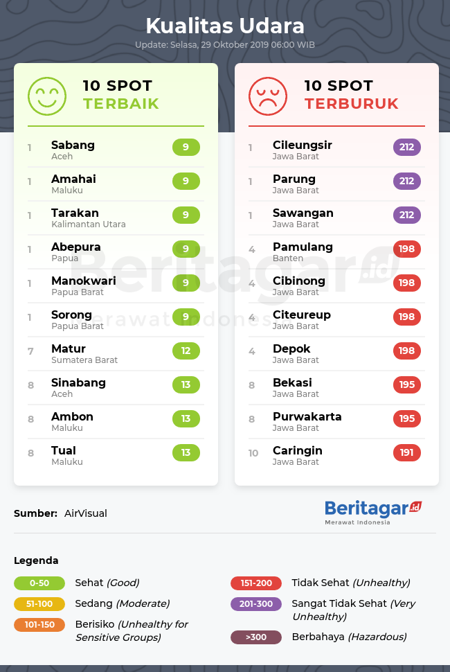 Spot dengan kualitas udara terbaik dan terburuk (Selasa, 29/10/2019)