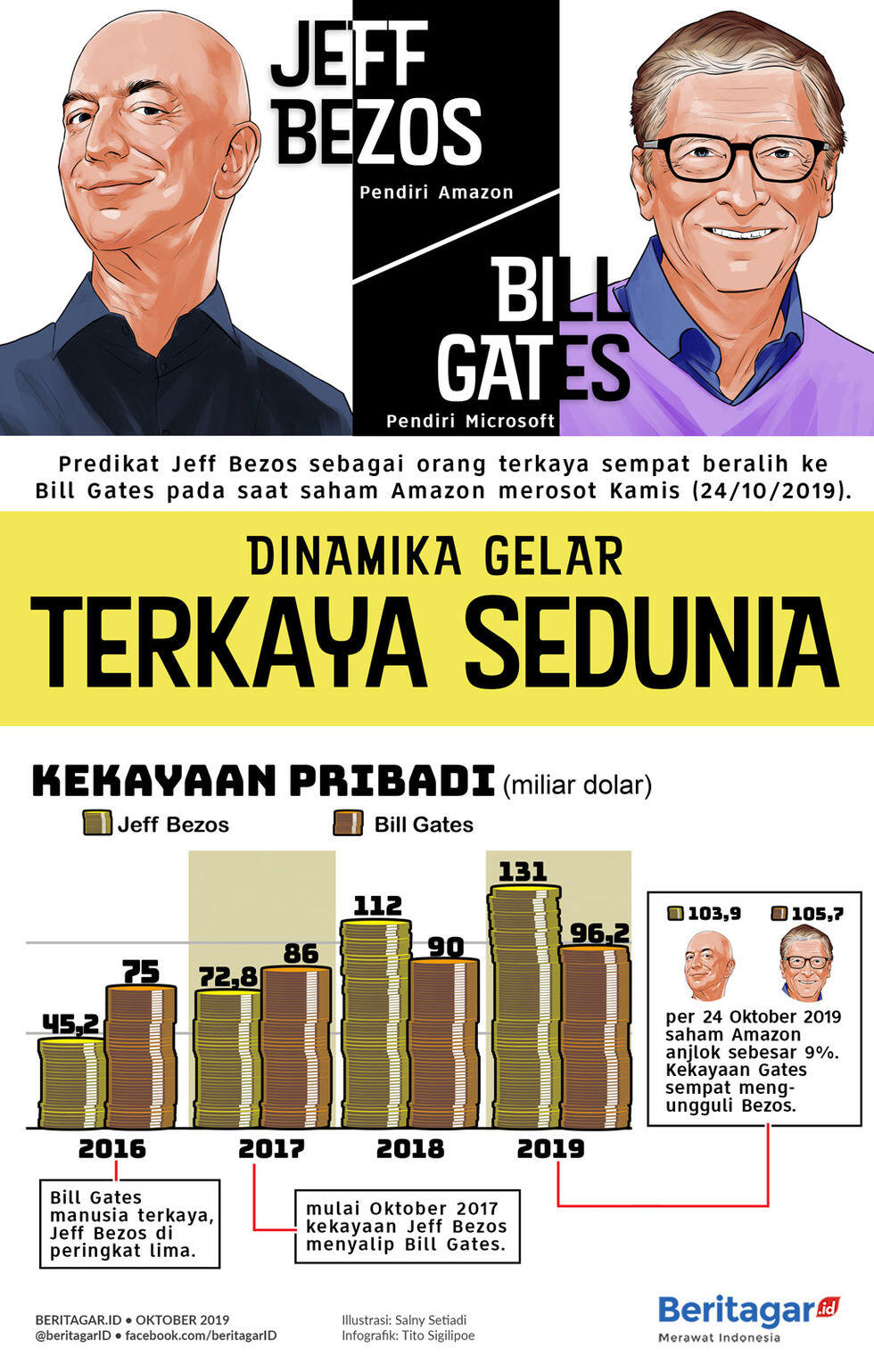 Infografik: Jeff Bezos masih terkaya sedunia