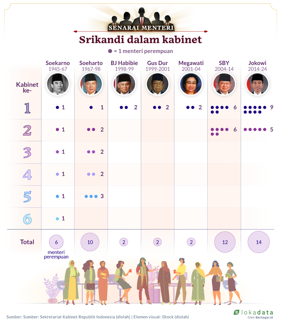 Segelintir perempuan dalam lingkar kementerian
