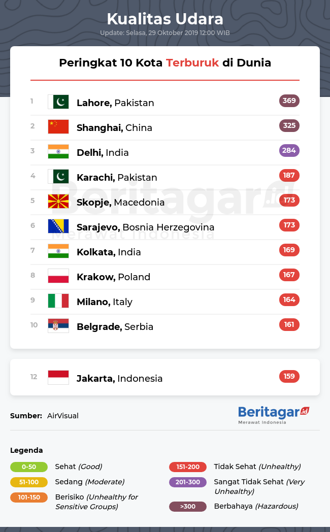 Bagaimana kualitas udara Jakarta dibanding kota dunia? (Selasa, 29/10/2019)