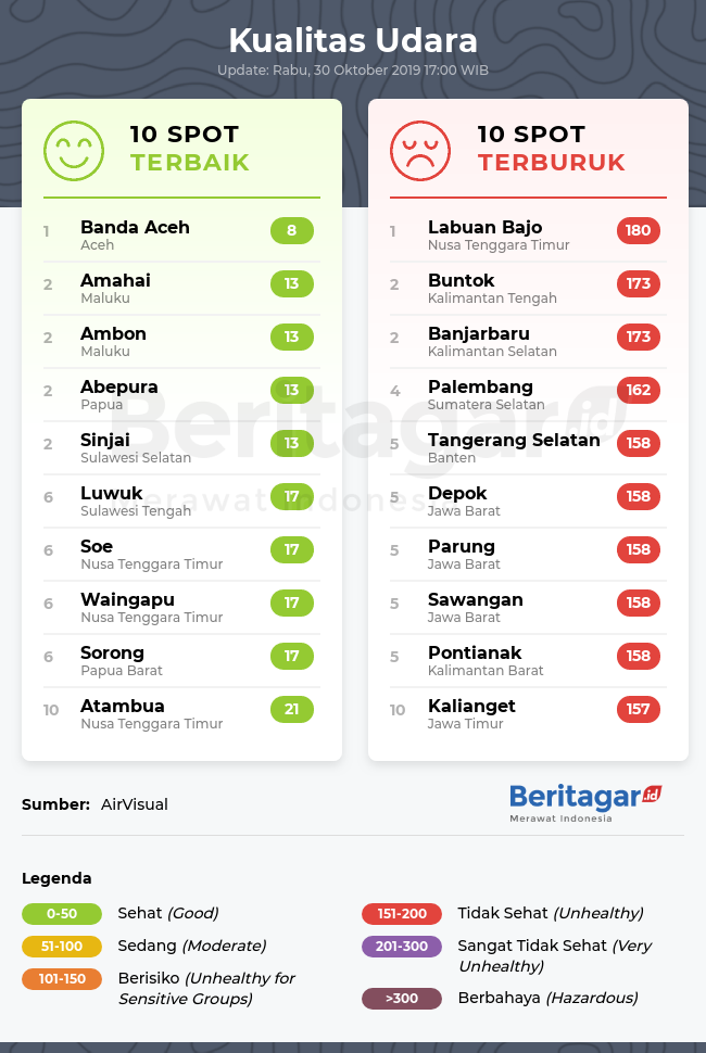 Spot dengan kualitas udara terbaik dan terburuk (Rabu, 30/10/2019)