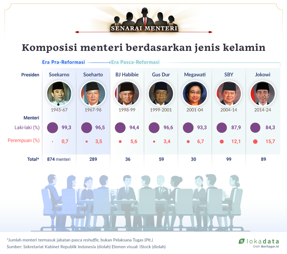 Dominasi pria dalam 74 tahun kabinet
