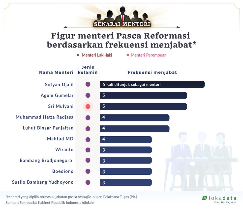 Dominasi pria dalam 74 tahun kabinet