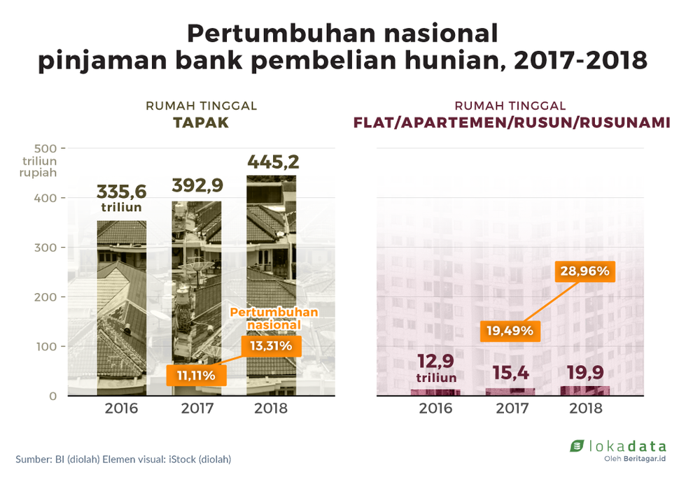 Didominasi milenial, kredit apartemen tumbuh pesat