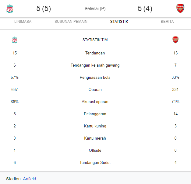 Drama 10 Gol di Anfield, Liverpool Melaju ke Babak 8 Besar Piala Liga Inggris