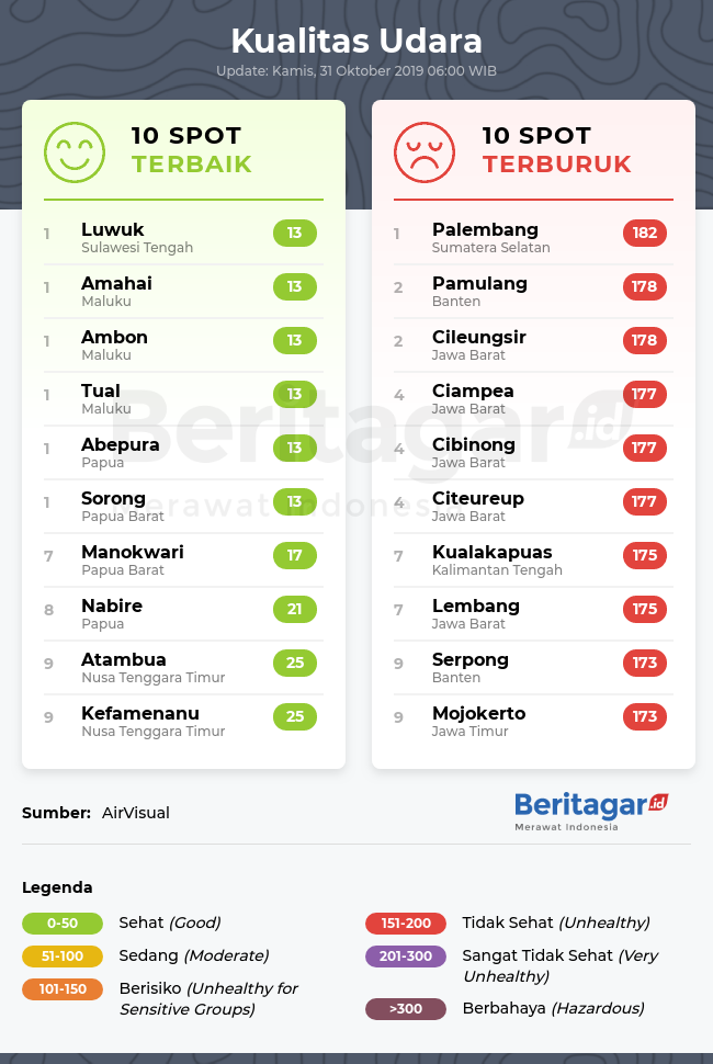 Kualitas udara Indonesia (Kamis, 31/10/2019)