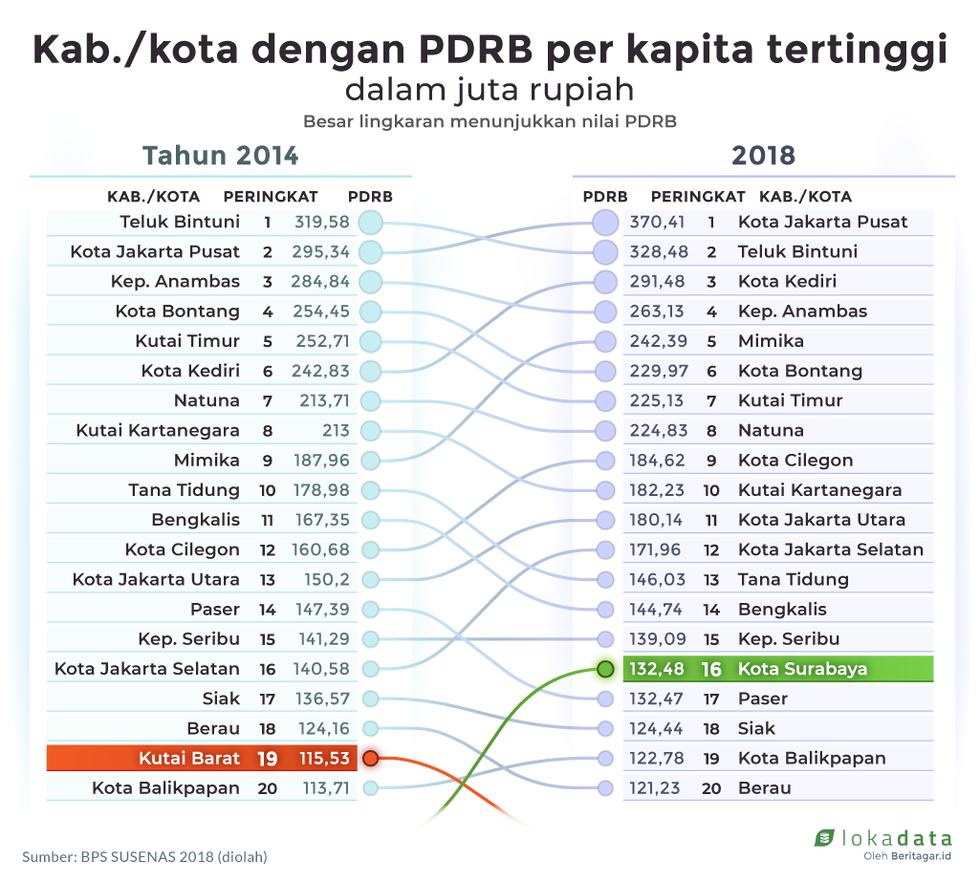 Inilah kota-kota paling makmur di Indonesia