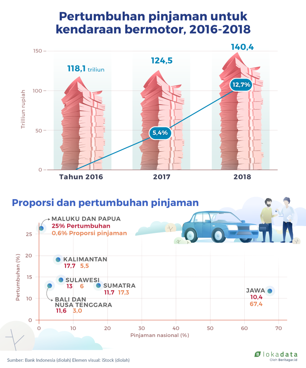 Laju pesat kredit kendaraan di Papua dan Maluku