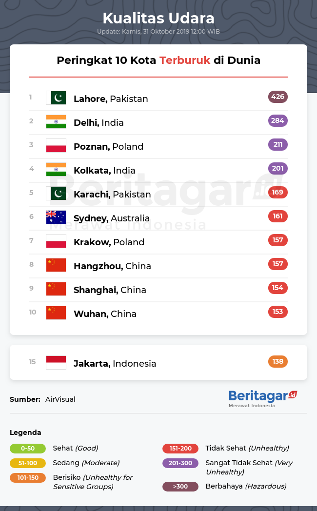 Perbandingan kualitas udara kota di dunia (Kamis, 31/10/2019)