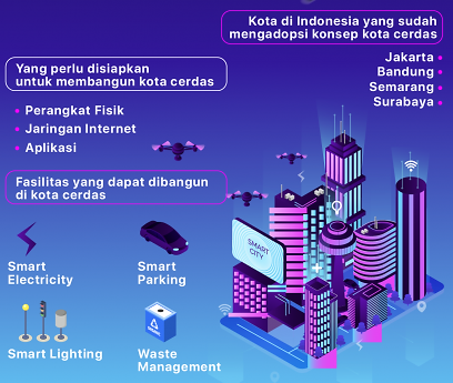 Kebutuhan Untuk Pengembangan Smart City Di Indonesia Adalah Hal Yang ...