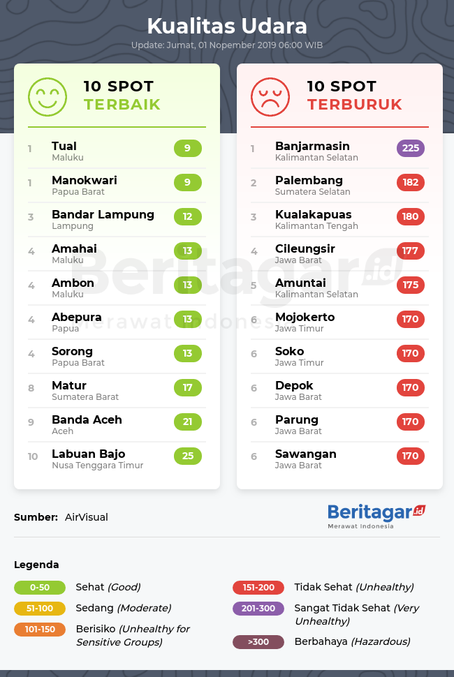 Spot dengan kualitas udara terbaik dan terburuk (Jumat, 01/11/2019)