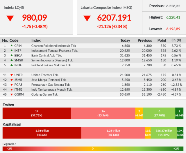 33 emiten seret pelemahan LQ45 akhir pekan ini - Jumat (01/11/2019)