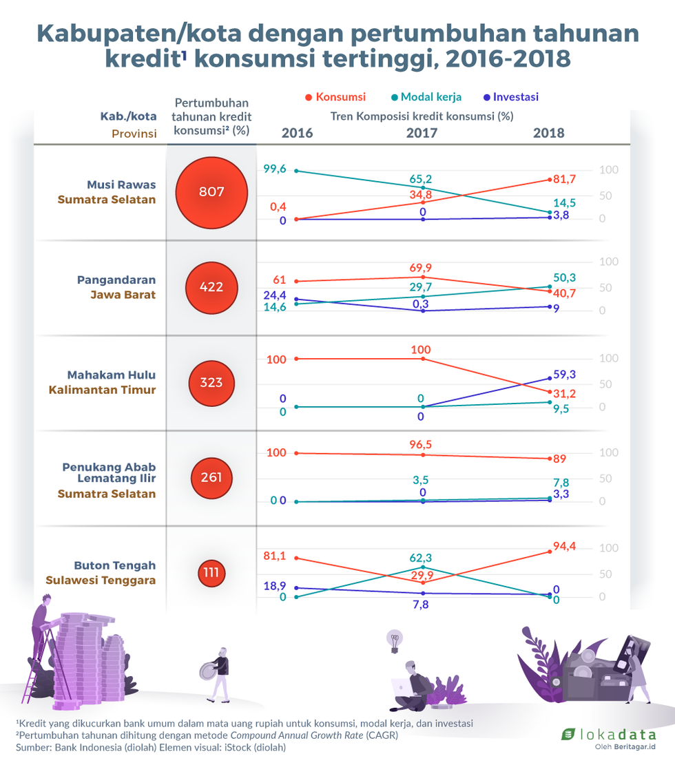 Pola kredit konsumsi melambat
