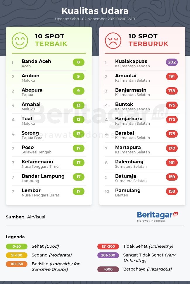 Kualitas udara Indonesia (Sabtu, 02/11/2019)