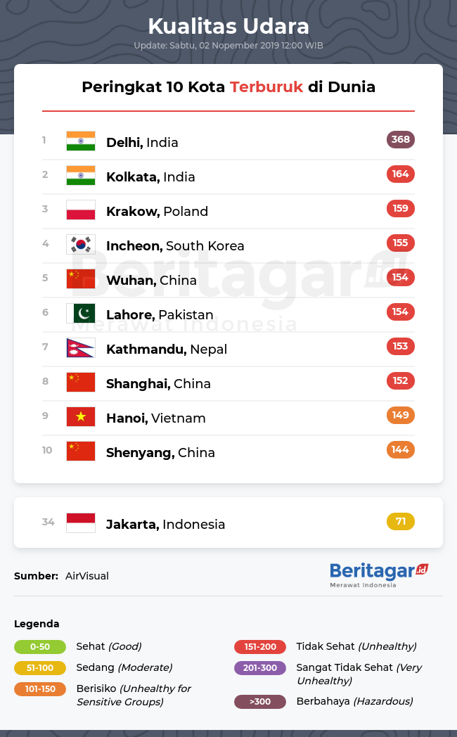 Bagaimana kualitas udara Jakarta dibanding kota dunia? (Sabtu, 02/11/2019)